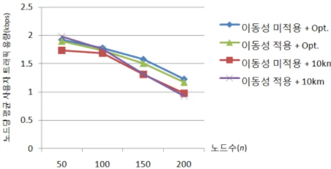 그림 11. 노드당  평균  사용자  트래픽  용량 Fig. 11. Average  user  traffic  throughput.