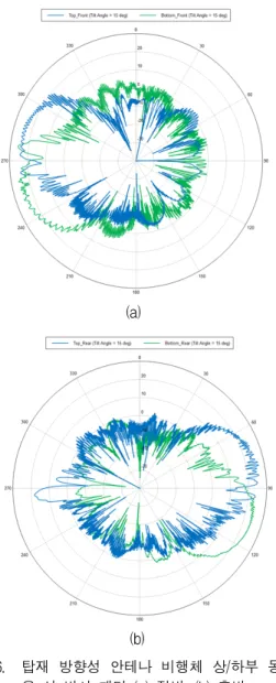Fig. 6. Radiation  patterns  when  directional  antennas  are  mounted  on  both  top  and  bottom  surfaces  of  UAV  (a)  Front  direction,  (b)  Rear  direction.