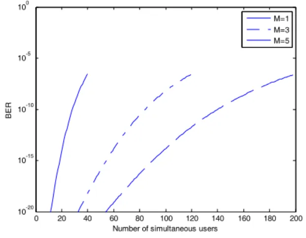 그림 4      인  경우  동시사용자  수에  따른  BER Fig. 4. Number  of  simultaneous  users  versus  BER  for 