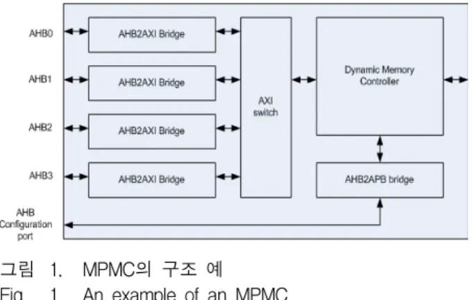 그림 1. MPMC의  구조  예 Fig. 1. An  example  of  an  MPMC. 를  위해  각  마스터  장치들이  연결된  인터커넥션은  각  장치들을  중재하여  메모리가  제공할  수  있는  전송  대역 을  알맞게  할당해야  한다
