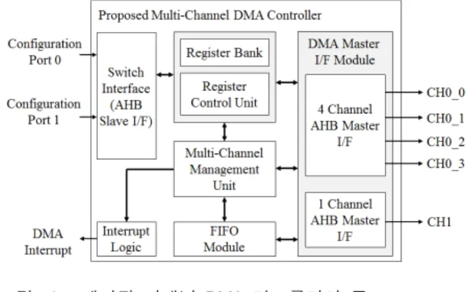 Fig. 2. Data  read  characteristics  of  single-channel  access  for  a  four-port  MPMC.