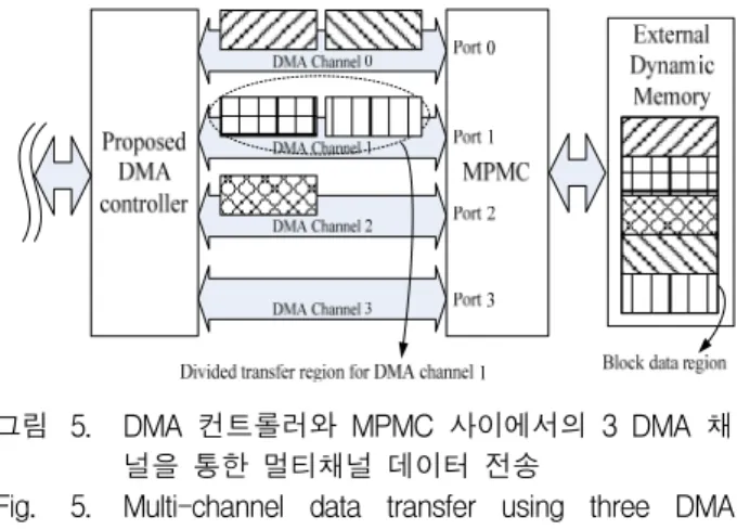 Fig. 5. Multi-channel  data  transfer  using  three  DMA  channels  between  the  proposed  DMA  controller  and  the  MPMC.