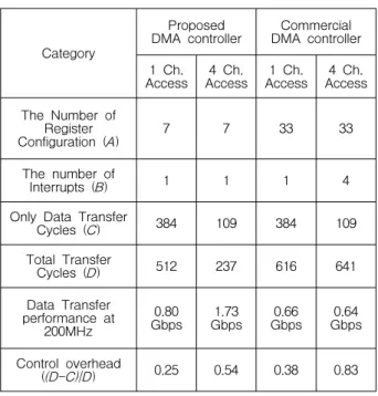 Table 1. Comparison  of  the  read/write  cycles  of  both  a  single  DMA  channel  and  four  DMA  channels  between  the  proposed  DMA  controller  and  the  MPMC.
