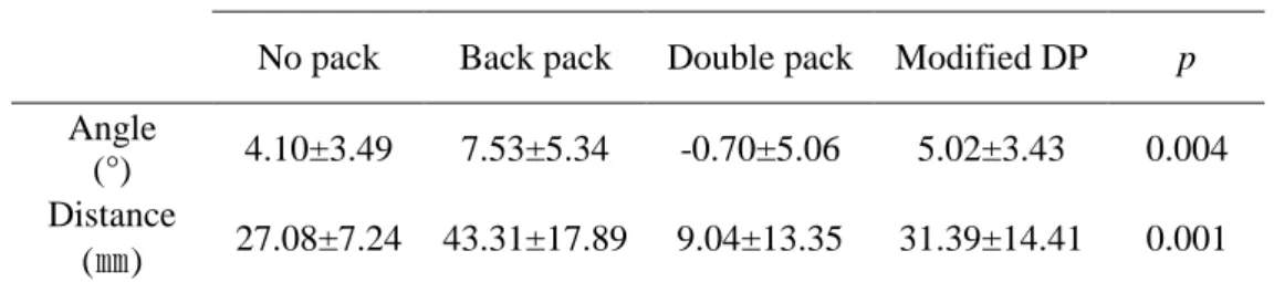 Table 2 shows the FHP angle  and  FHP  distance.  The  one-way  ANOVA  revealed  significant  overall  changes