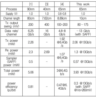 Fig. 12. Receiver  sampling  operation  using  SAFF  (13Gb/s,  Vs=260mV). [1] [3] [4] This  work Process 90nm 40nm 65nm 65nm Supply  (V) 1.0 1.0 0.6-0.8 1.0 Channel  length 80cm 7.62cm 8.89cm 10cm Tx  output swing  (mV) 200 400 100-200 80∼175 Data  rate/  