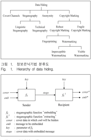 그림 1. 정보은닉기법  분류도 Fig. 1. Hierarchy  of  data  hiding.