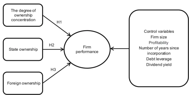 Figure 1: Theoretical Model