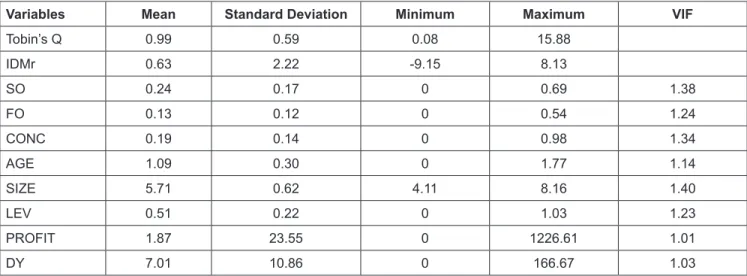 Table 2 illustrates mean, standard deviation, minimum  and maximum value, and variance inflation factor (VIF)