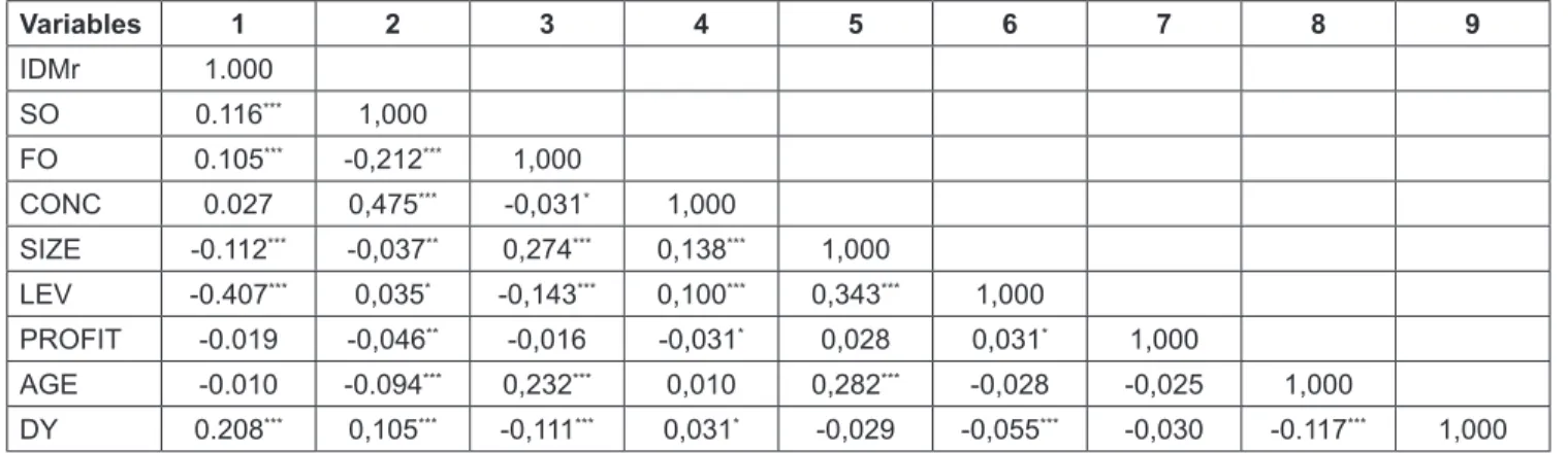 Table 3.b: Correlation Matrix among the Variables in the Model (N = 3,012)