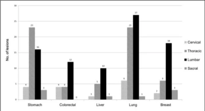 Fig. 2. Predilection for sites of metastasis according to the five different types of primary cancer.