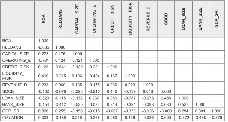 Table 3: Independent variable correlation matrix