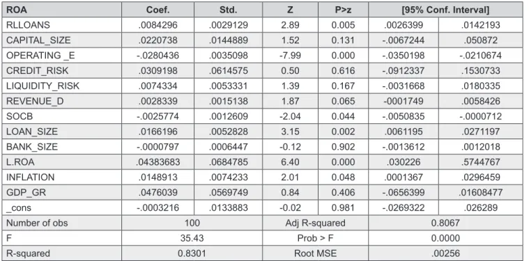 Table 5: IV regress Regression result