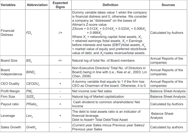 Table 1: Classification, Abbreviation, Definition, expected sign and Date sources of the Variables Variables Abbreviation Expected 