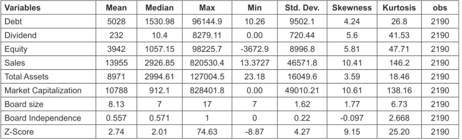 Table 2:  Descriptive Statistics of Board Structure, Z-score and Firm’s Financial Variables (PKR Millions)
