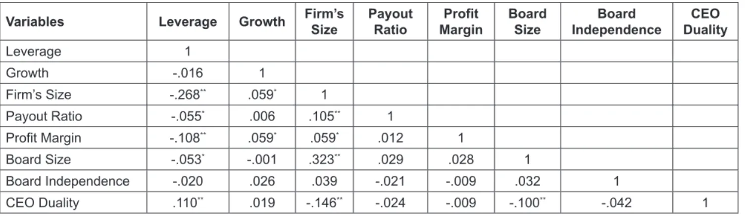 Table 3 reports the correlation coefficient between  board structures, financial distress, and control variables