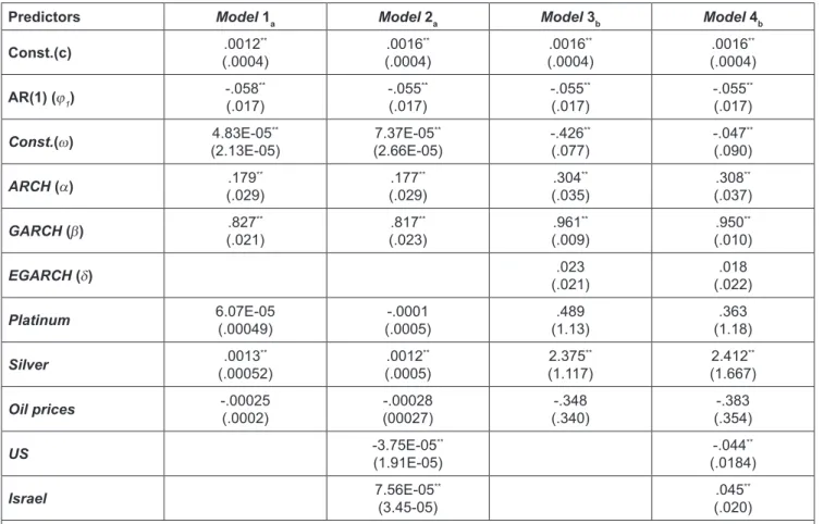 Table 2: GARCH and EGARCH Estimation