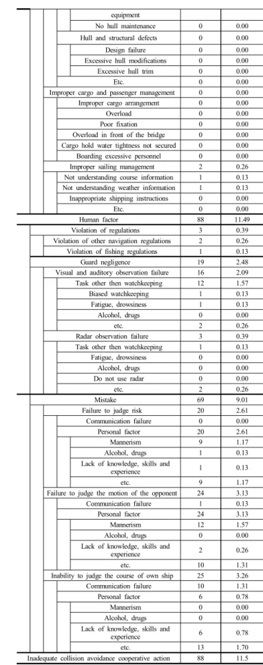 Table  7.  Analysis  result  of  inadequate  collision  avoidance  cooperative  action