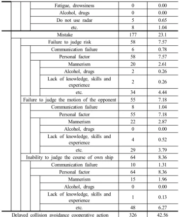 Table  8.  Analysis  result  of  delayed  collision  avoidance  cooperative  action