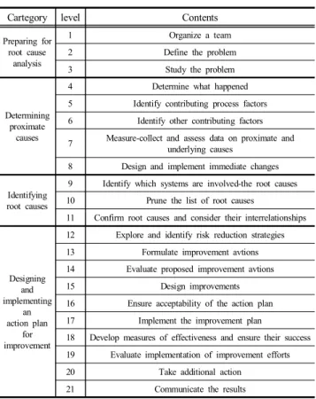 Table  1.  Process  for  root  cause  analysis  of  The  Joint  Commission  (Parker,  2015) 본 연구에서는 해상 충돌사고에 대한 더 조인트 커미션의  세부 개발지침과 질문문항의 작성방식이 해상 충돌사고의  잠재원인을 식별하고 분류하기에 가장 적절하다고 판단하 여 해당 절차를 활용했으며,  연구의 목적인 충돌사고의 근 본적인 발생요인을 도출하기 위해 실행계획의 설계 및 구현  단계를 생
