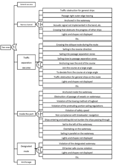 Fig.  5.  Classification  of  sea  areas  among  the  crash  accident  FTA  models.
