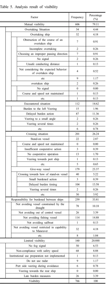Table  5.  Analysis  result  of  visibility