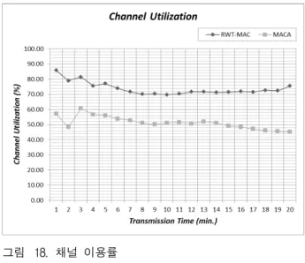 그림 18. 채널  이용률 Fig. 18. Channel  Utilization.