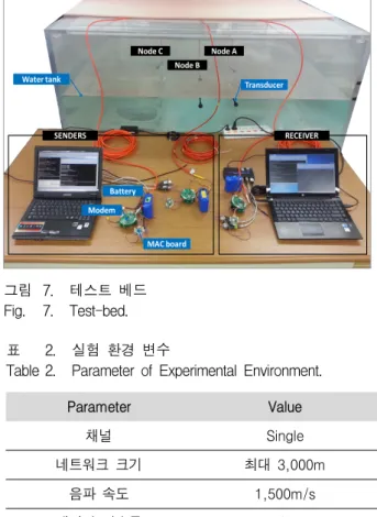 Table 4. Specification  of  underwater  modem. 