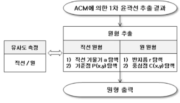 그림 3. 직선,  원-원형(prototype)  분석의  흐름 Fig. 3. Flow  chart  of  line,  circle-prototype  analysis.