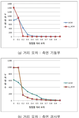 그림 12. 측면에서의  ACM,  p-ACM  거리  오차  비교 Fig. 12. Distance  error  comparison  between  ACM  and 