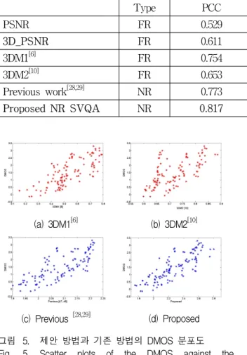 Table 2. Performance  Comparison. 