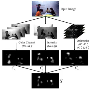 그림 1. 3D  시각  주의  모델  제작  흐름도 Fig. 1. Flow  chart  of  3D  Visual  Attention  Model.