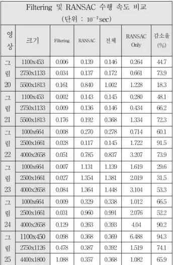 Table 3. Changing  rate  of  the  matching  points.