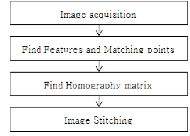 Fig. 1. Flowchart  of  generation  of  a  panoramic  image.