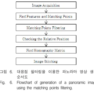 Fig. 6. Flowchart  of  generation  of  a  panoramic  image  using  the  matching  points  filtering.