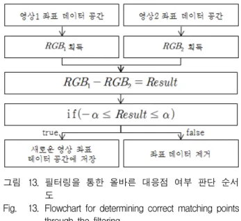 Fig. 13. Flowchart  for  determining  correct  matching  points  through  the  filtering.