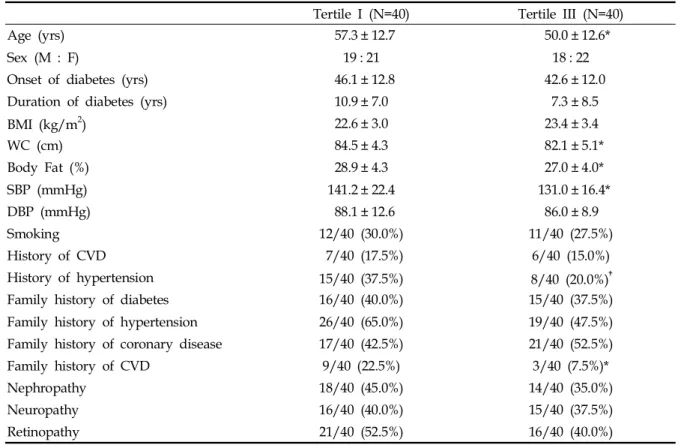 Table 1. Clinical Characteristics of Patients
