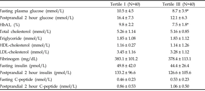 Table 3. Factors Affecting Insulin Resistance (ISI)