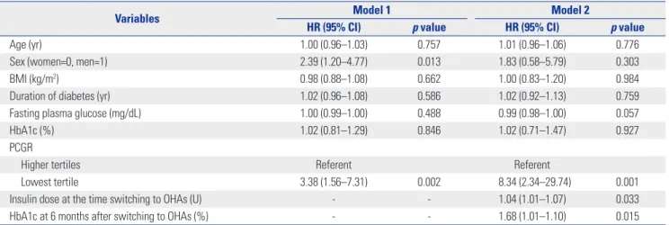 Fig. 4.  Kaplan-Meier curves for events of resumption with insulin ac- ac-cording to the tertiles of postprandial C-peptide-to-glucose ratio at  base-line
