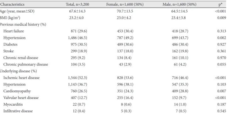 Table 1. Demographic and clinical features 