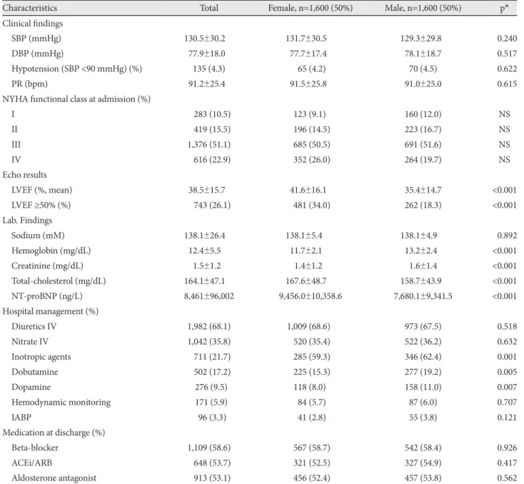 Table 2. Clinical presentation and the hospital course