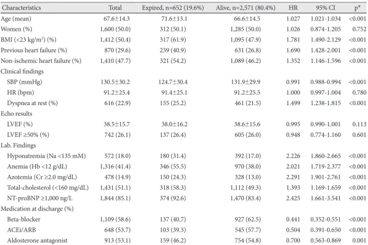 Table 3. Clinical factors and predictors for the long-term clinical outcomes on univariate analysis