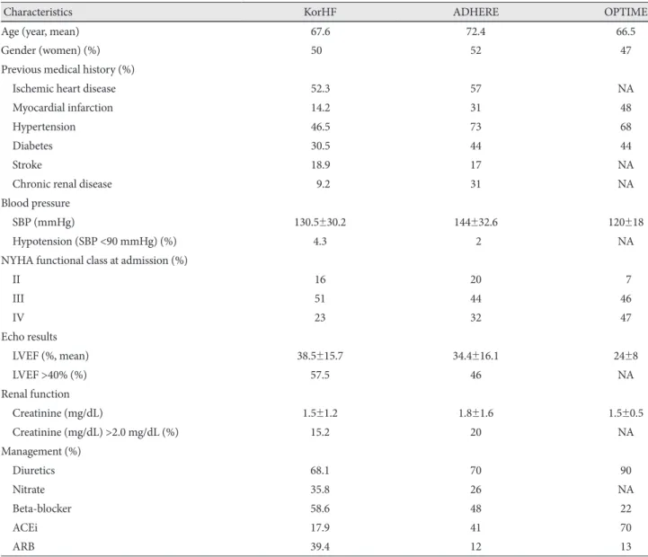 Table 5. Comparisons of the acute heart failure trials and the KorHF