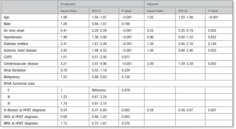 Table 4. Cox Regression Analysis for 4-Year Mortality From HFiEF Diagnosis