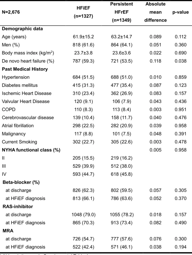 Table S2. Clinical characteristics in inverse probability treatment weight-adjusted population  N=2,676  HFiEF  (n=1327)  Persistent HFrEF  (n=1349)  Absolute mean  difference  p-value  Demographic data  Age (years)  61.9±15.2  63.2±14.7  0.089  0.112  Men