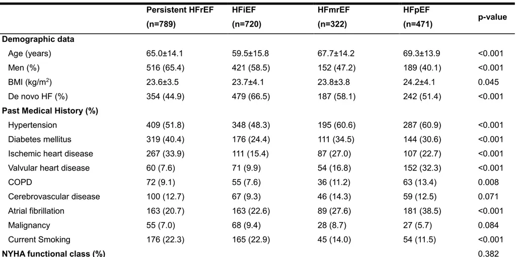 Table S3. Clinical characteristics according to HF phenotypes at the index admission  Persistent HFrEF  (n=789)  HFiEF  (n=720)  HFmrEF (n=322)  HFpEF  (n=471)  p-value  Demographic data  Age (years)  65.0±14.1  59.5±15.8  67.7±14.2  69.3±13.9  &lt;0.001  