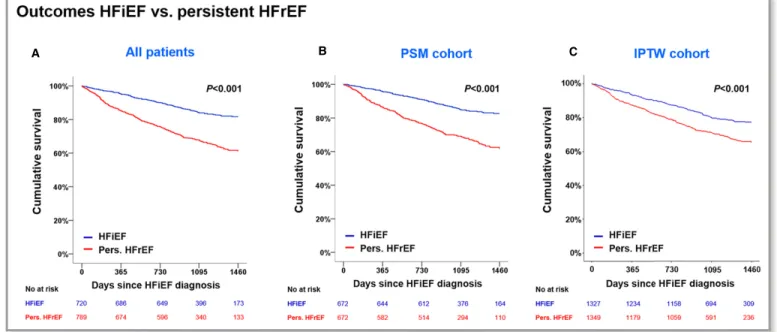 Figure 3. Clinical outcomes according to HFiEF and persistent HFrEF. A, Kaplan–Meier survival curves for 4-year mortality according to HF