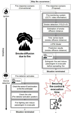 Fig.  1.  Fire  response  scenario  applying  the  proposed  algorithm.