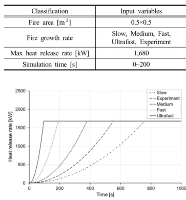 Fig.  4.  Fire  growth  rate.