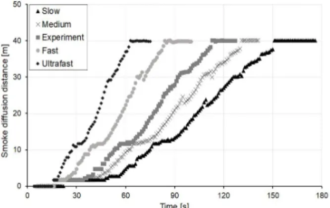 Fig.  6.  Estimation  of  smoke  spread  distance.