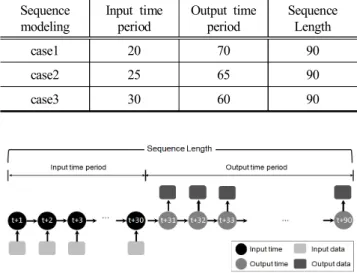 Fig.  8.  LSTM  based  prredict  model  structure.